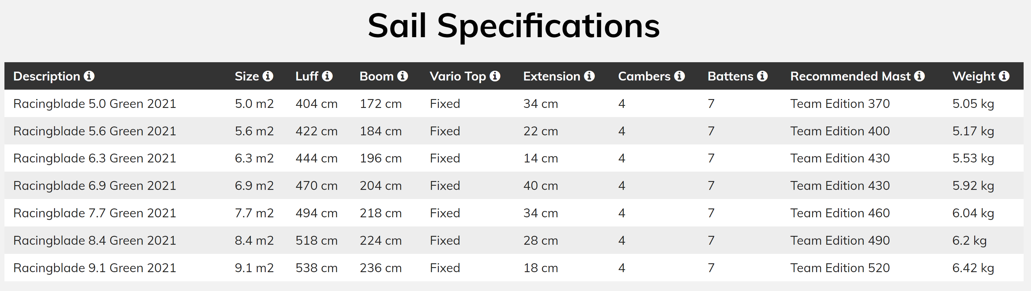 Loftsail Racingblade 2021 - Sail Specifications